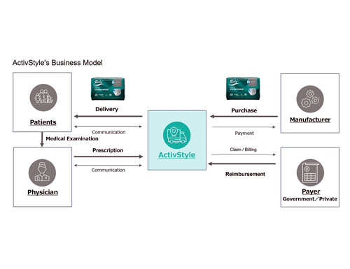 Sumitomo Corporation Expands Healthcare Portfolio with Full Acquisition of ActivStyle, a U.S. Home Medical Supply Company