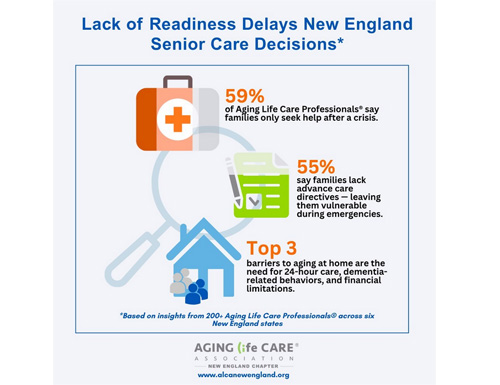 Most New England Families Delay Seeking Senior Care Until a Crisis, Survey Reveals