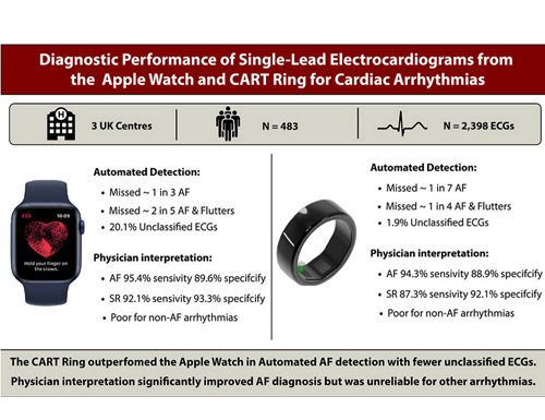 Sky Labs’ CART-I Outperforms Apple Watch in AFib Detection, UK Study Reveals